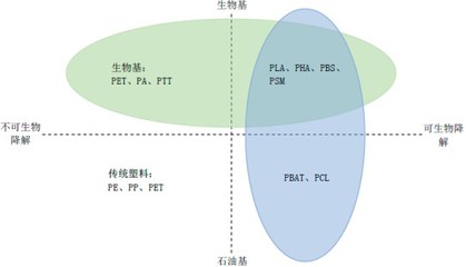 2023年生物降解材料行業細分產品產能、產量、銷售規模、需求前景預測及下游細分應用市場發展趨勢評估預測